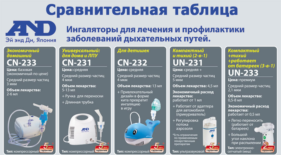 Сравнение ингаляторов AND